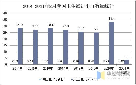 我国卫生纸产量、进出口及发展趋势，低成本、高质量是发展方向-4.jpg