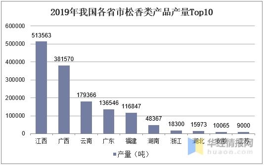 中国松香产业产量、进出口分析，集约化、规模化是发展主基调-5.jpg