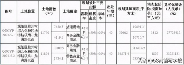1.2亿！青岛胶州湾保税区成交2宗商业用地，跨境电商又有新动作？-2.jpg