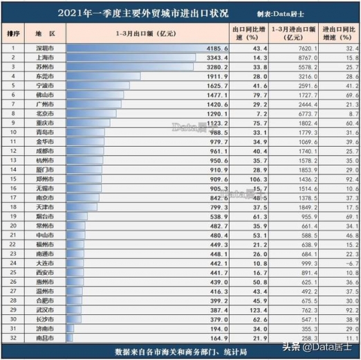 主要外贸城市2021年一季度出口情况，郑州重庆佛山高速、深圳发力-4.jpg