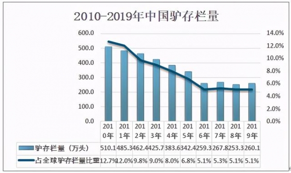2020年中国驴存栏量、屠宰量及进出口分析：驴屠宰量为33万头[图]-3.jpg