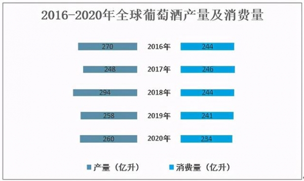 2020年全球葡萄酒行业产量、消耗量及进出口情况分析「图」-5.jpg