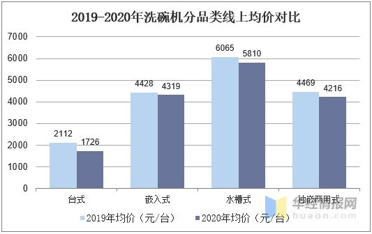 2020年中国洗碗机销量、进出口现状分析，普及率有望进一步提升-4.jpg