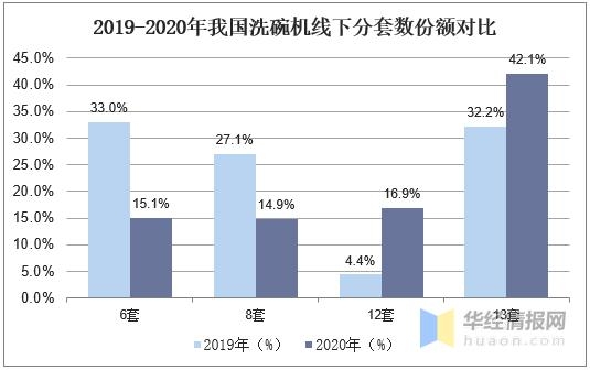 2020年中国洗碗机销量、进出口现状分析，普及率有望进一步提升-6.jpg