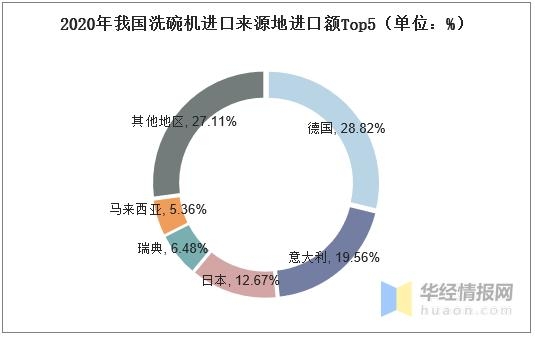 2020年中国洗碗机销量、进出口现状分析，普及率有望进一步提升-10.jpg
