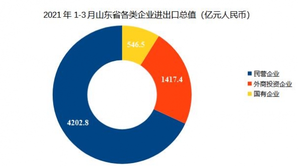 「青岛前湾保税港区商会」2021年1-3月山东外经外贸数据分析-6.jpg