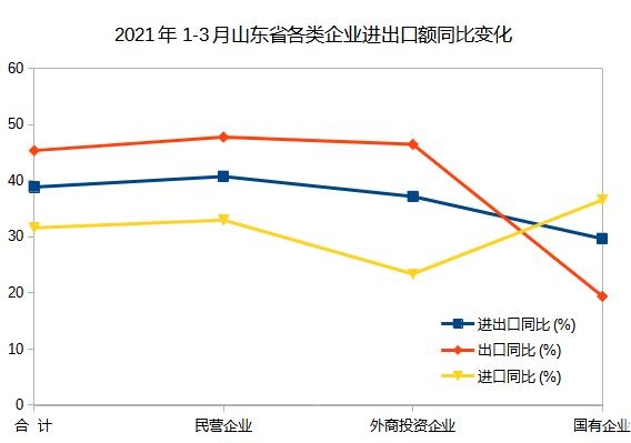 「青岛前湾保税港区商会」2021年1-3月山东外经外贸数据分析-9.jpg