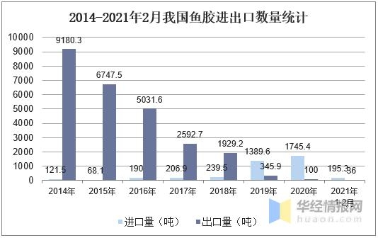 2020年中国鱼胶产量、进出口及发展趋势分析，鱼胶进口增长明显-5.jpg