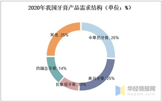 2020年中国牙膏产量、进出口及发展趋势分析，孕期牙膏前景广阔-4.jpg