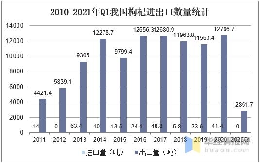 2020年中国枸杞产量、消费量及进出口，枸杞深加工市场前景广阔-4.jpg