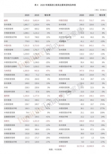 美国家具进出口数据出炉：中国对美出口3年减半，越南成最大赢家-9.jpg