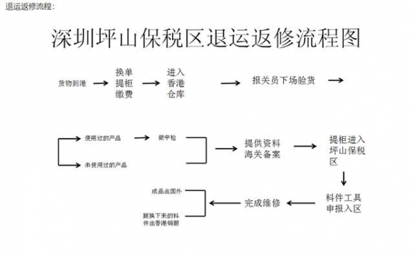 保税区退运返修操作模式-1.jpg