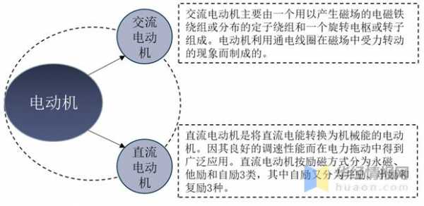 交流电机行业发展现状及趋势，进出口量以单相交流电机为主「图」-2.jpg