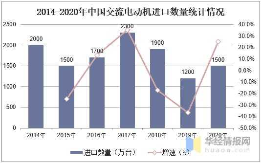 交流电机行业发展现状及趋势，进出口量以单相交流电机为主「图」-5.jpg
