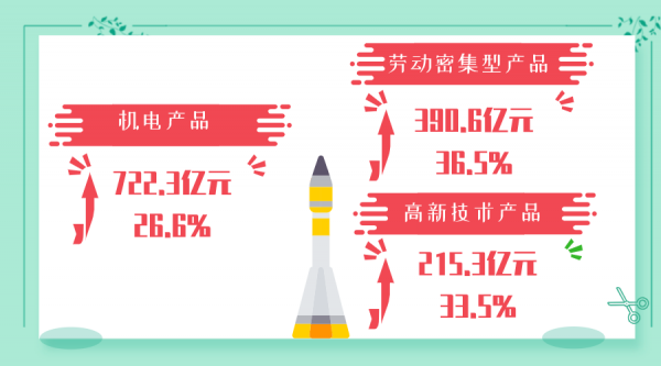 穗关统计:一季度广州进出口总值上升21.3%w21.jpg