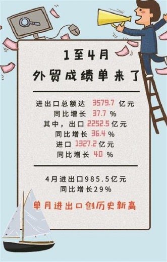 前4个月宁波进出口总额超3500亿元，同比增长近四成-1.jpg