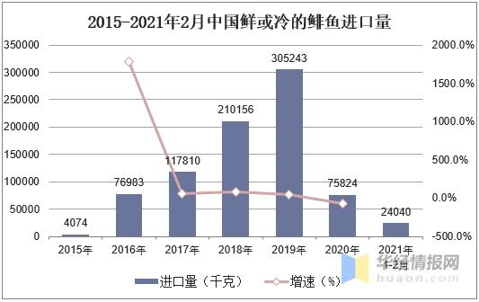 中国鲱鱼捕捞量及进出口量分析，冻鲱鱼出口量降低「图」-9.jpg