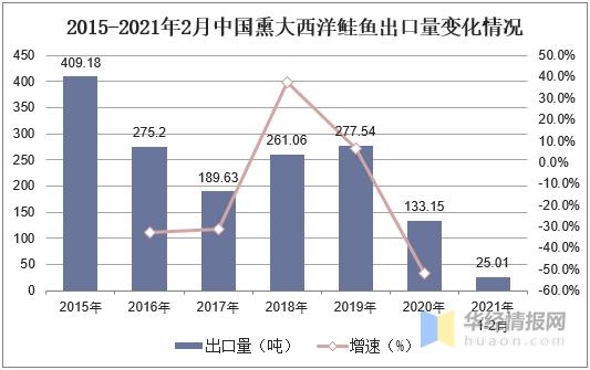 中国进出口的大西洋鲑鱼数量，野生大西洋鲑鱼数量急剧减少「图」-8.jpg