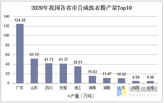 2021年中国合成洗衣粉行业市场现状，一季度进出口双双下降「图」-6.jpg