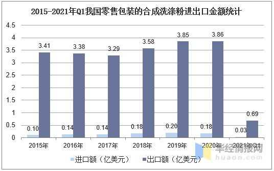 2021年中国合成洗衣粉行业市场现状，一季度进出口双双下降「图」-8.jpg