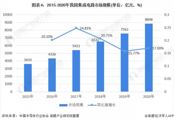 2021年中国集成电路行业市场规模及进出口情况分析-4.jpg