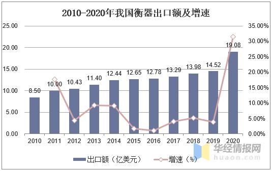 2020中国衡器产量、进出口及发展趋势分析，自动化电子衡器是主流-7.jpg