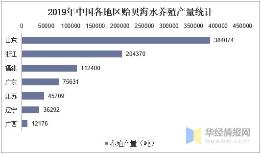 中国贻贝养殖现状和进出口分析，贻贝养殖产业主要集中在山东-3.jpg