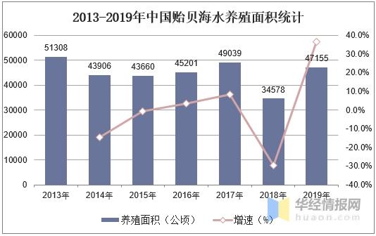 中国贻贝养殖现状和进出口分析，贻贝养殖产业主要集中在山东-4.jpg