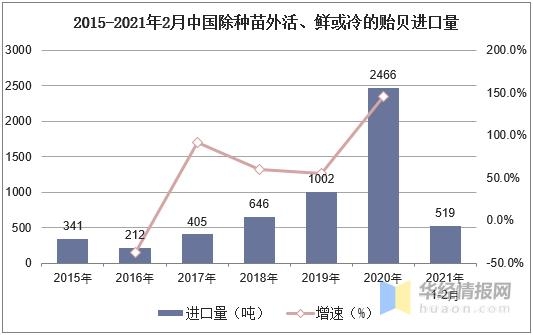 中国贻贝养殖现状和进出口分析，贻贝养殖产业主要集中在山东-9.jpg