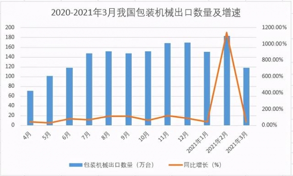 出口增长100%以上！2021年第一季度包装机械进出口数据-1.jpg