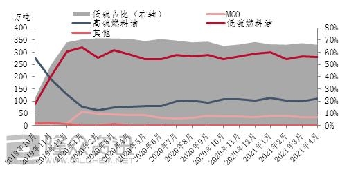 2021年1-4月中国保税船供油量稳步增长-4.jpg