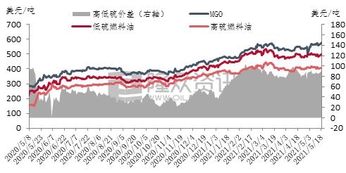 2021年1-4月中国保税船供油量稳步增长-5.jpg