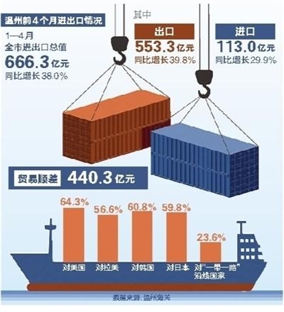 前4个月全市进出口同比增长38%-2.jpg