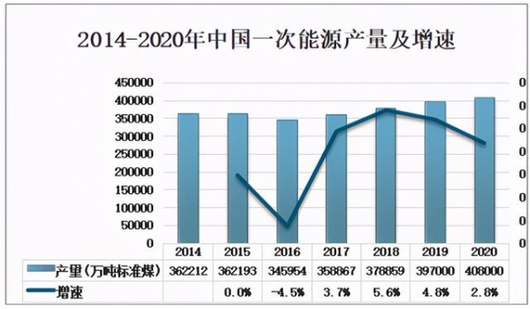 2020中国能源产量、进出口及消费量：煤炭占总能源消费量比重下降-3.jpg