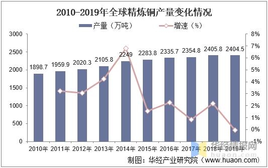 中国精炼铜行业发展现状及前景分析，进出口贸易差额扩大「图」-2.jpg