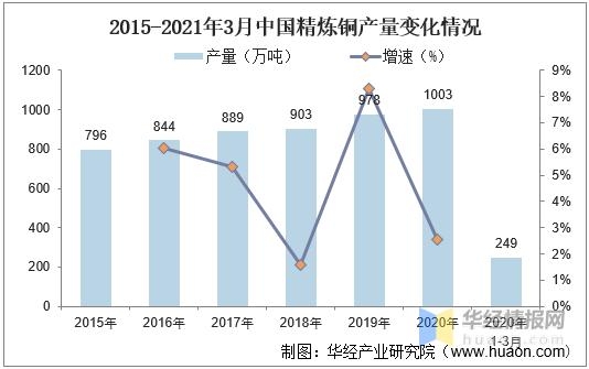 中国精炼铜行业发展现状及前景分析，进出口贸易差额扩大「图」-4.jpg