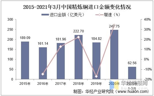 中国精炼铜行业发展现状及前景分析，进出口贸易差额扩大「图」-7.jpg