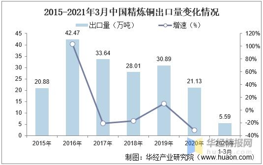 中国精炼铜行业发展现状及前景分析，进出口贸易差额扩大「图」-8.jpg