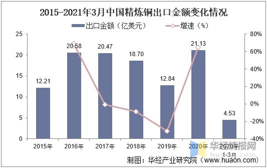 中国精炼铜行业发展现状及前景分析，进出口贸易差额扩大「图」-9.jpg