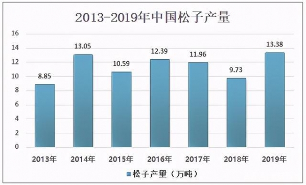 2020中国松子仁市场规模及进出口分析：吉林松子仁出口居全国首位-1.jpg