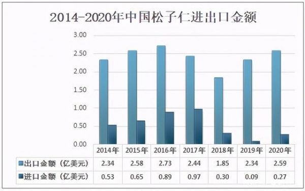 2020中国松子仁市场规模及进出口分析：吉林松子仁出口居全国首位-4.jpg