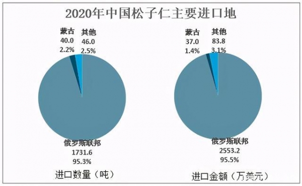 2020中国松子仁市场规模及进出口分析：吉林松子仁出口居全国首位-5.jpg