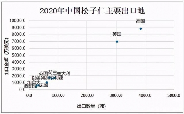 2020中国松子仁市场规模及进出口分析：吉林松子仁出口居全国首位-6.jpg