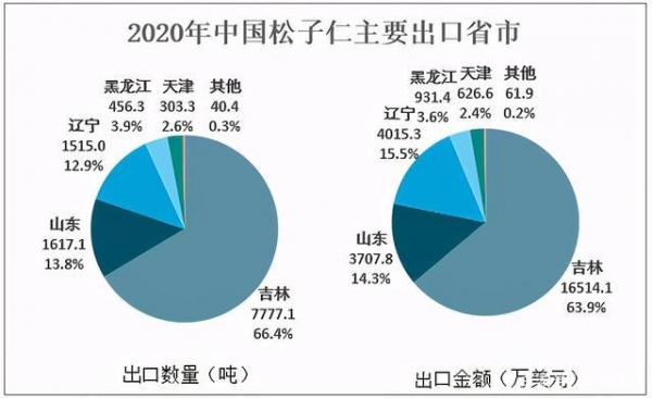 2020中国松子仁市场规模及进出口分析：吉林松子仁出口居全国首位-7.jpg