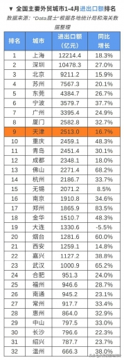 天津1-4月进出口额位列主要外贸城市第9-2.jpg