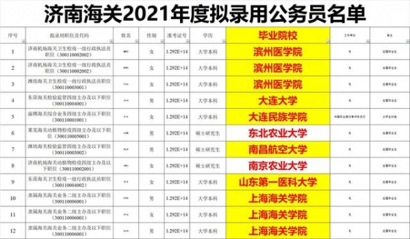 济南海关2021拟录用公务员名单，普通高校比双一流考生更受待见-2.jpg