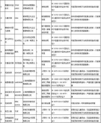 海关总署六一通报：81批次进口儿童用品不合格，涉耐克、H&amp;M等-2.jpg