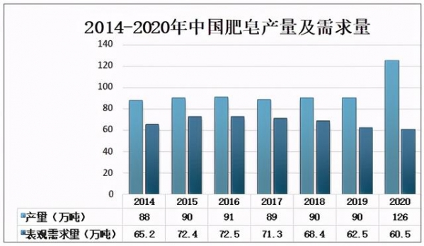 2020年中国肥皂产量、需求量及主要进出口贸易地区分析-3.jpg