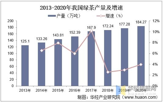 2020年中国绿茶产量、销量及进出口现状分析，绿茶产量增长迅速-3.jpg