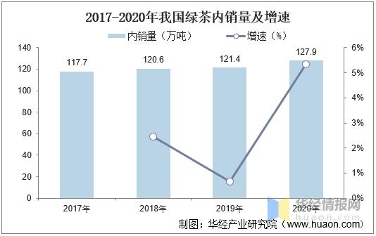 2020年中国绿茶产量、销量及进出口现状分析，绿茶产量增长迅速-5.jpg